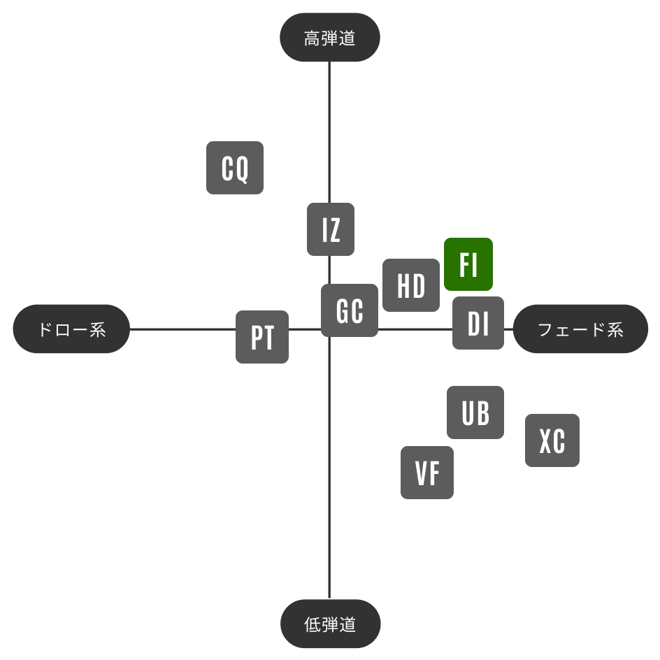 画像: グラファイトデザインのホームページに掲載されている「ツアーAD シャフトポジションマップ」