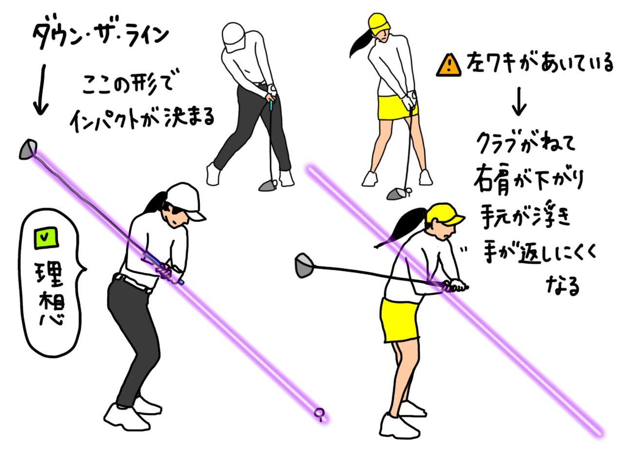 画像: イラストD:ダウン・ザ・ラインのポジションで左脇が開くことで、クラブが寝たりフェースが開き、右に打ち出す原因になる