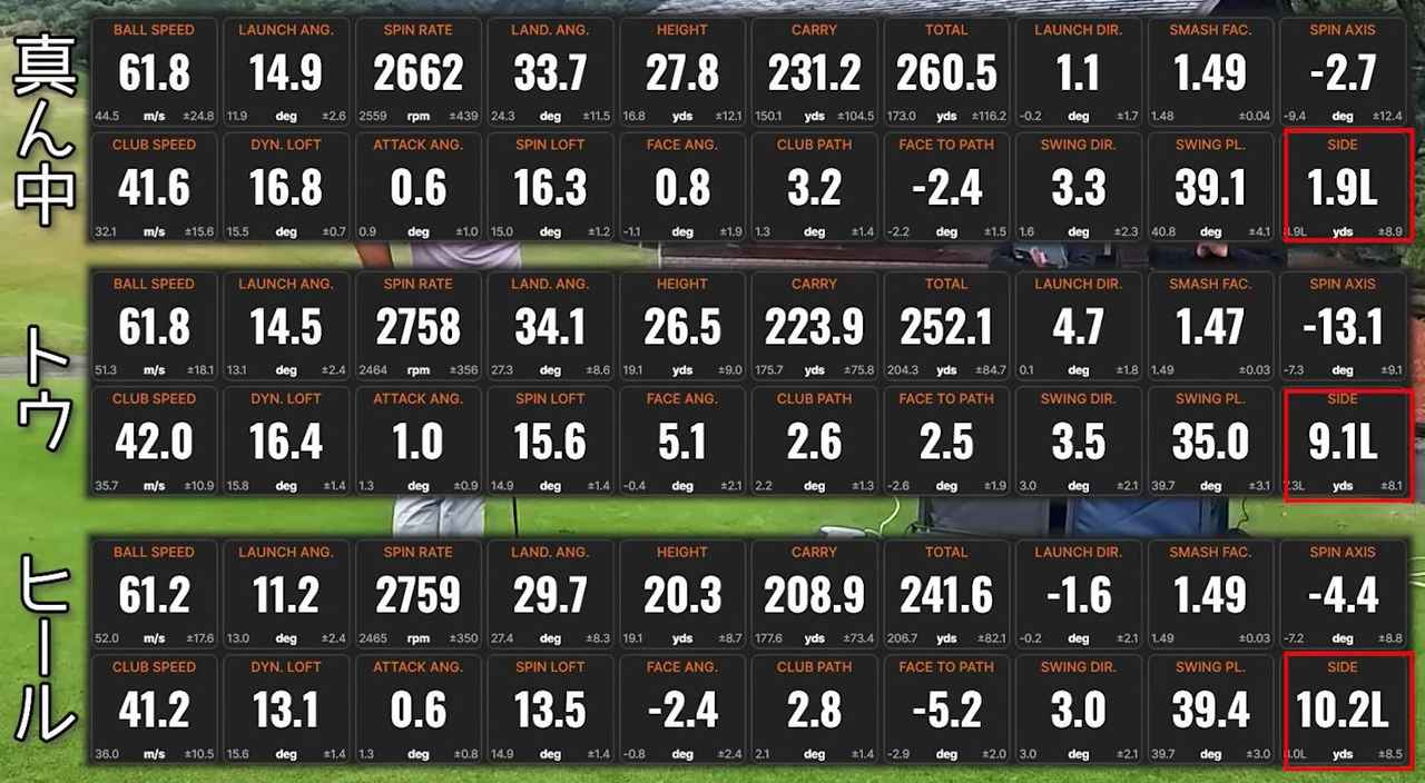 画像: センターヒット(上段)、トウヒット(中段)、ヒールヒット(下段)をまとめた表