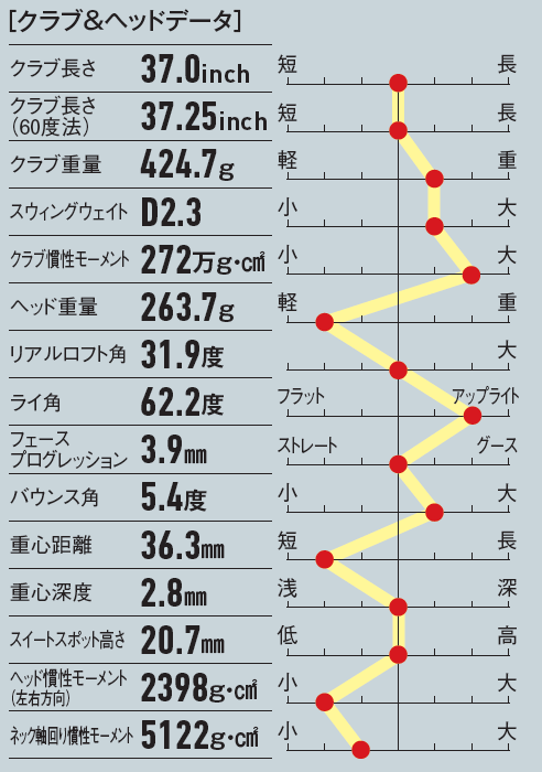 画像: バウンス角がしっかり付いているので、上からダウンブローで打ち込むスウィングと相性が良い