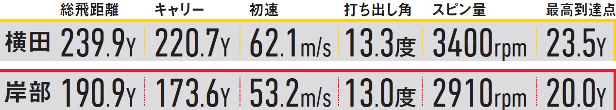 画像: XXIO14+フェアウェイウッド(3W)試打データ