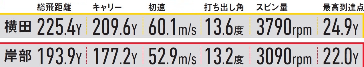 画像: XXIO14フェアウェイウッド(3W)試打データ