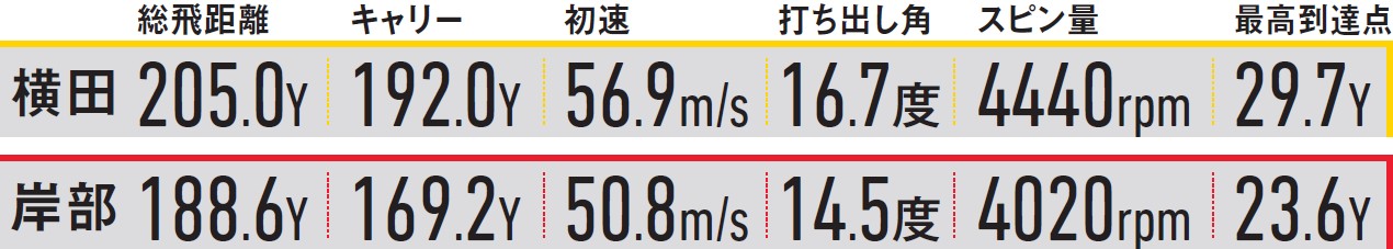 画像: XXIO14+ハイブリット(H3)試打データ