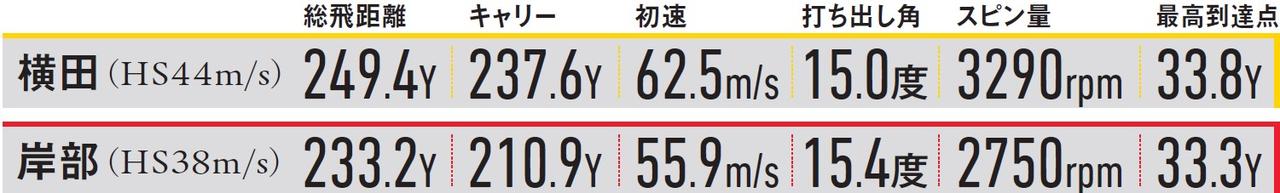 画像: XXIO14ドライバー試打データ