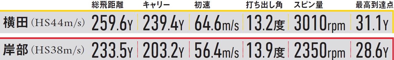 画像: XXIO14+ドライバー試打データ