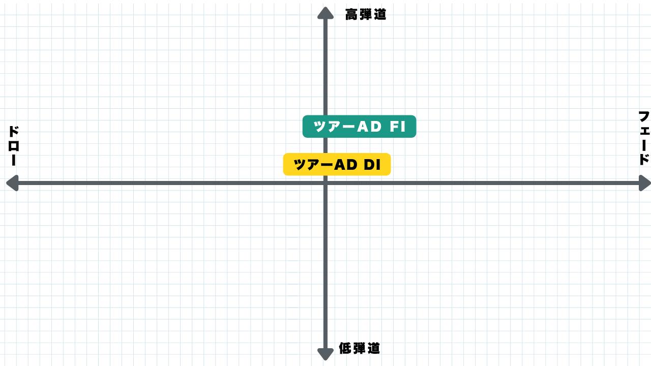 ツアーAD FIはDIの後継モデルなのか？ クラブナビゲーターが試打検証