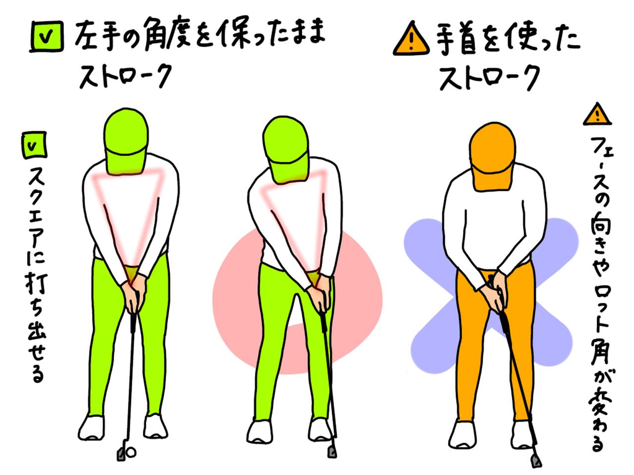 画像: イラスト4:アドレスで作った肩と腕の形を保ってストロークすれば、左手の甲の角度がキープされてスクエアに打ち出せる