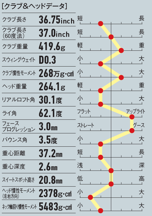 画像: ヘッドは長いがヘッドの慣性モーメントが小さくやさしさは控えめ