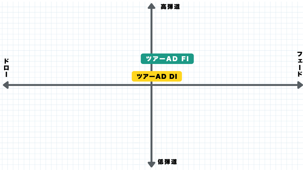 画像: ツアーAD FIはDIの後継モデルなのか? クラブナビゲーターが試打検証 - みんなのゴルフダイジェスト