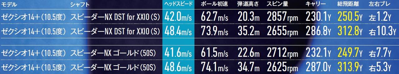 画像: ゼクシオ14₊は高初速に加えて操作性能も高い