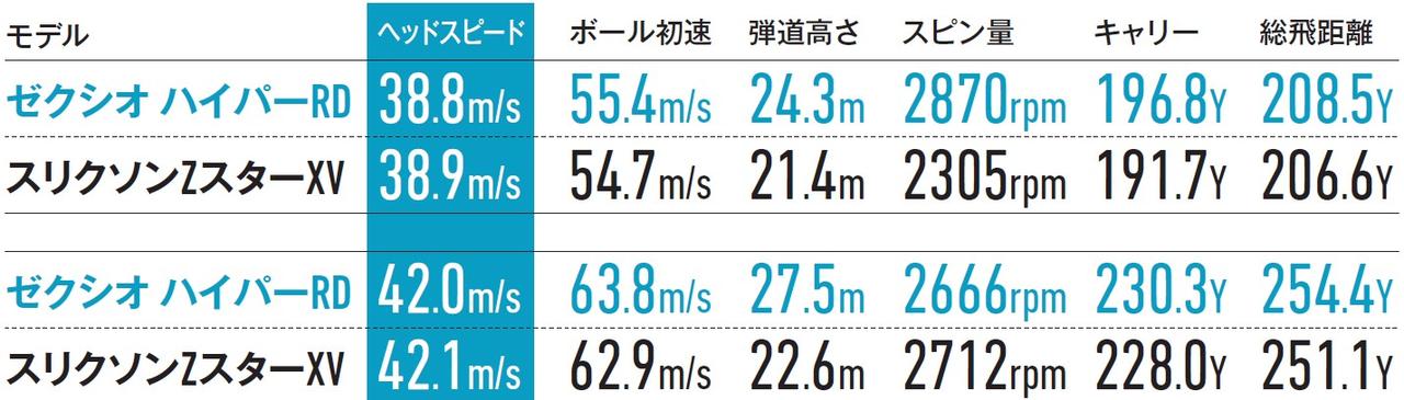 画像2: 【番外編】ゼクシオ14はゼクシオのボールだともっと飛ぶ!?