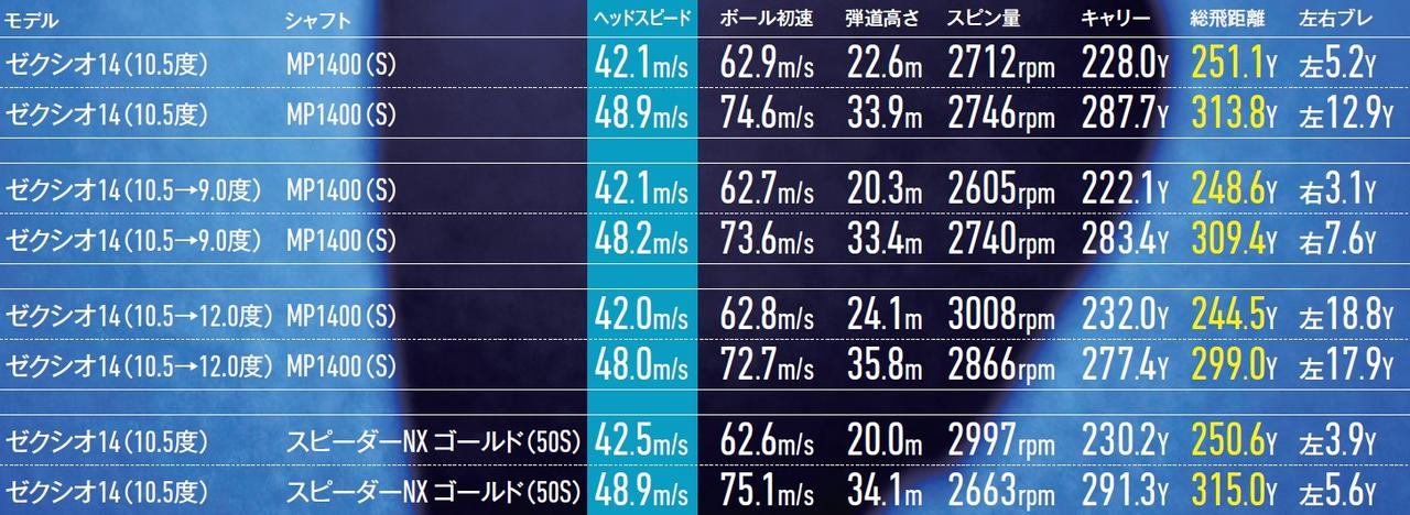 画像: XXIO14の試打データ