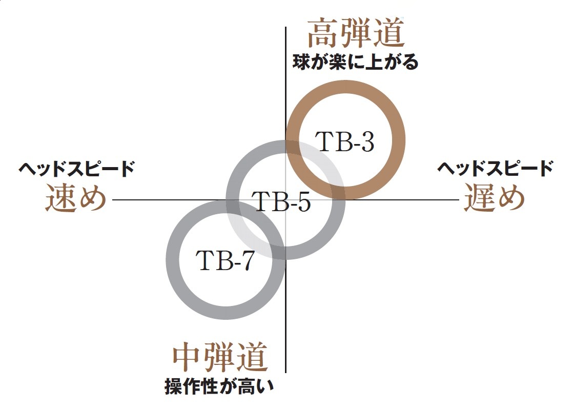 画像3: 軟鉄鍛造の単一ボディで〝究極の打ちやすさ〞を追求。やさしいぞ！ フォーティーンTB-3フォージドアイアン