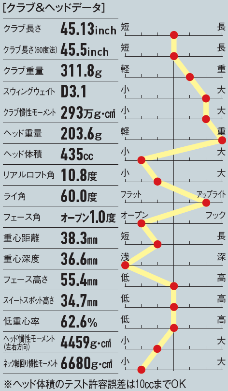 画像: ヘッド重量が前作（201.0g）よりも重くなっているのも特徴の一つだ
