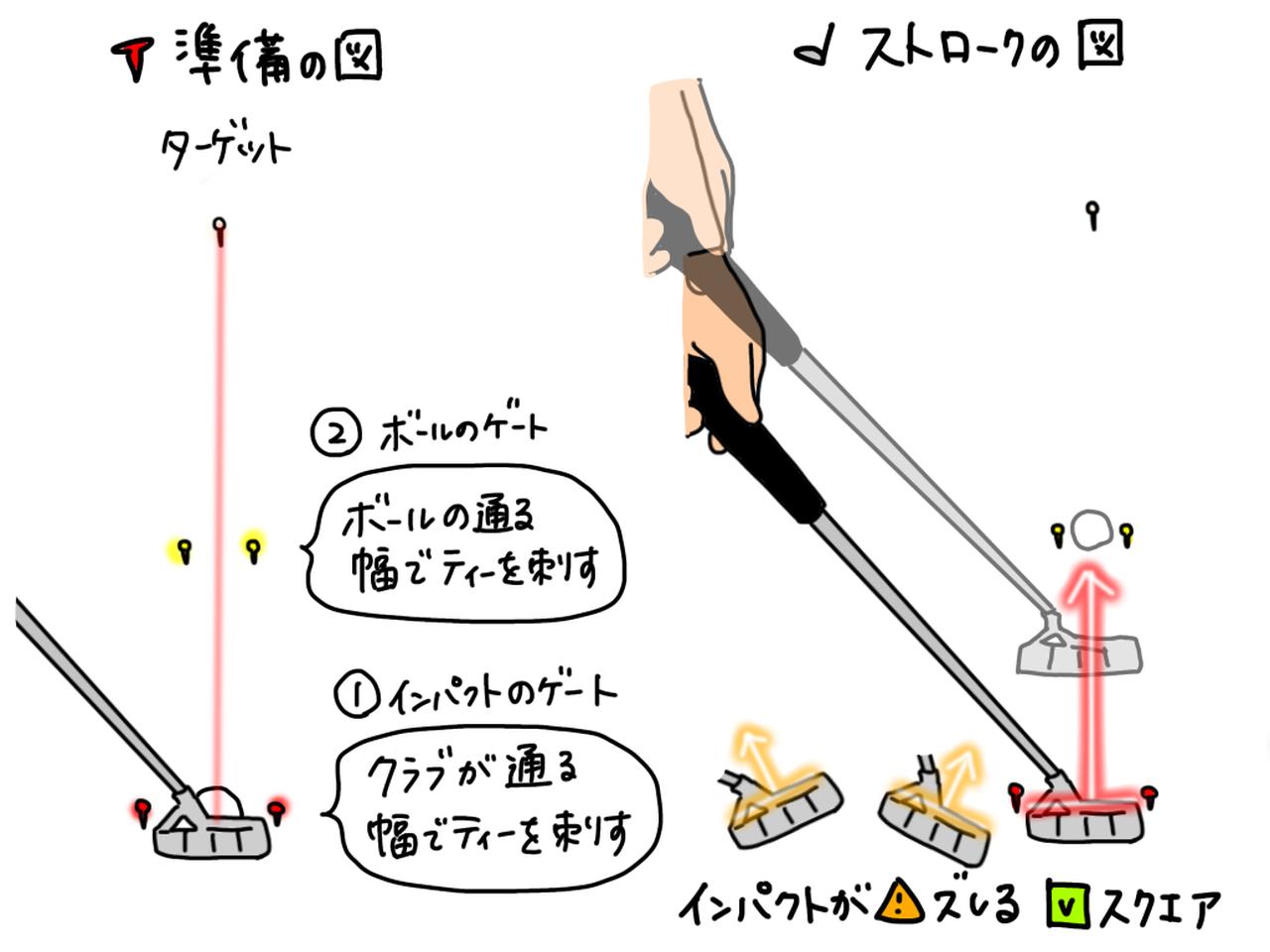 画像: イラスト左：パターの通り道と、ボールの通り道にそれぞれティーを2本刺してゲートを作ってみよう。スクエアにインパクトできれば、2つのゲートに引っかからずパッティングできる