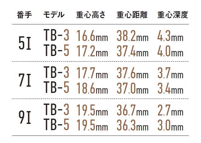 画像: TB-3よりTB-5のほうがやや重心距離が短く、「その分、操作性を感じられる」と松本プロ
