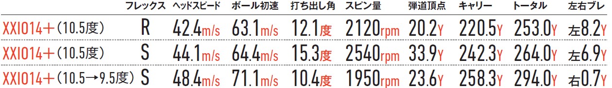 画像: ゼクシオ14＋はスピーダーNX DST for XXIOで試打
