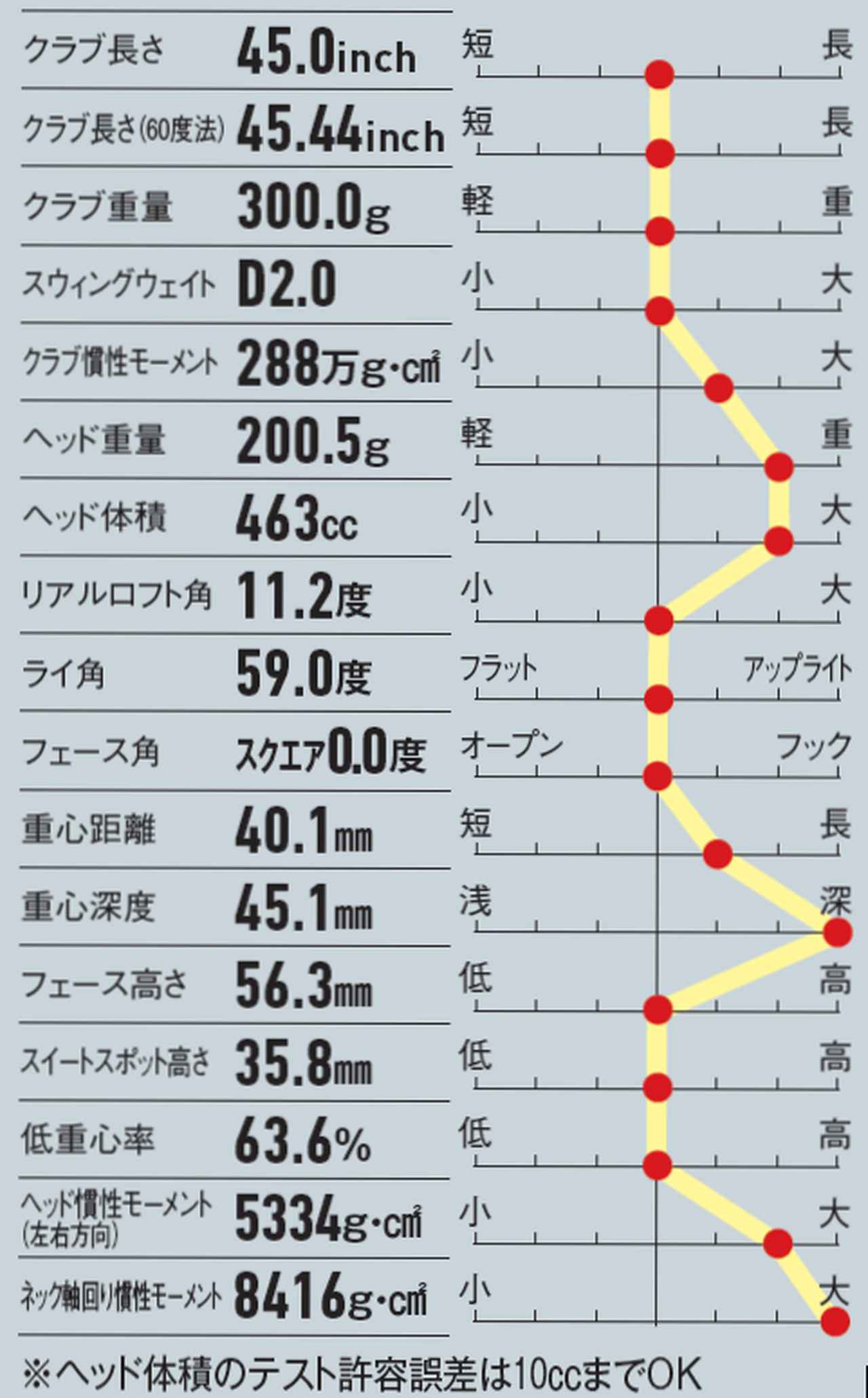 画像: 重心深度（標準値：39.0～40.0mm）が45.1mmと非常に深い設定で、ヘッドの慣性モーメントが大きくミスヒットの強さを備えている