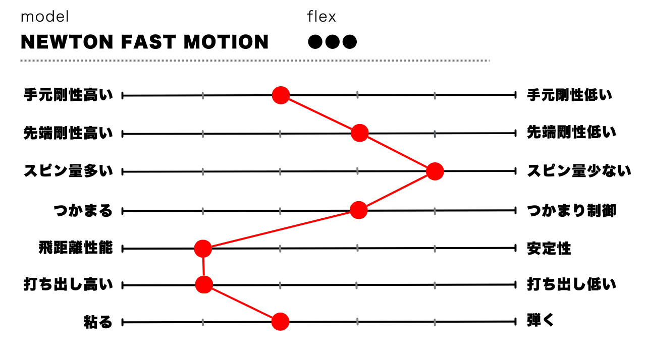 画像: スピン量が少ないのが特徴