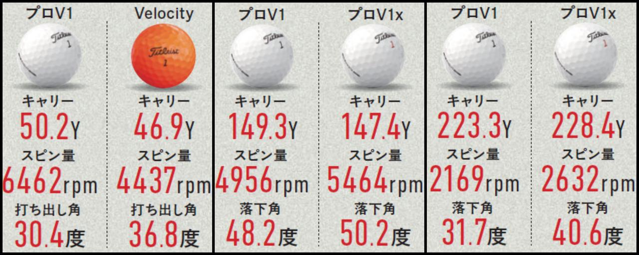 画像: ①50Yキャリーの結果(左)：「プロV1」のほうがスピンが入って低く出る／②7番アイアンの結果(真ん中)：スピン量は適正より少ないが弾道は適正な高さ／③ドライバーの結果(右)：ドライバーの数値はどちらも適正