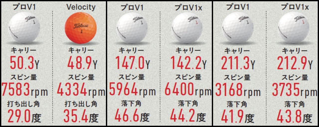 画像: ①50Yキャリーの結果(左)：「Velocity」は球が高いがスピンが入りにくい／②7番アイアンの結果(真ん中)：どちらもスピン量、弾道の高さが適正の範囲内／③ドライバーの結果(右)：ドライバーの弾道は「プロV1」のほうが高さは適正