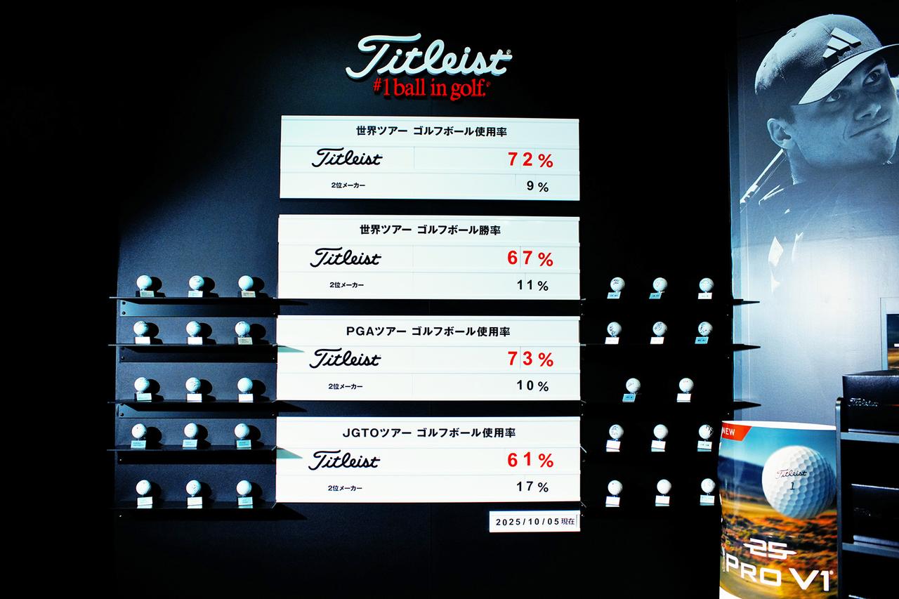 画像: ツアープロが使用するボールも市販されているボールも同じと言い切る