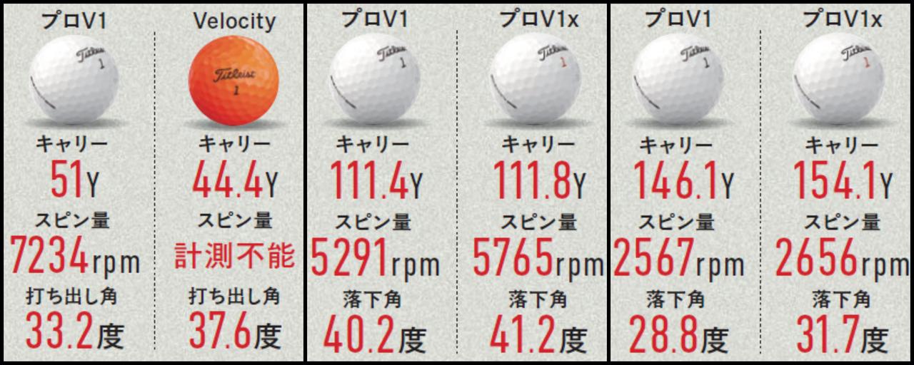 画像: ①50Yキャリーの結果(左)：「Velocity」は打ち出しが高い／②7番アイアンの結果(真ん中)：「プロV1x」のほうがスピンが入って球が安定する／③ドライバーの結果(右)：「プロV1x」のほうがスピンが入って球が上がり飛んだ