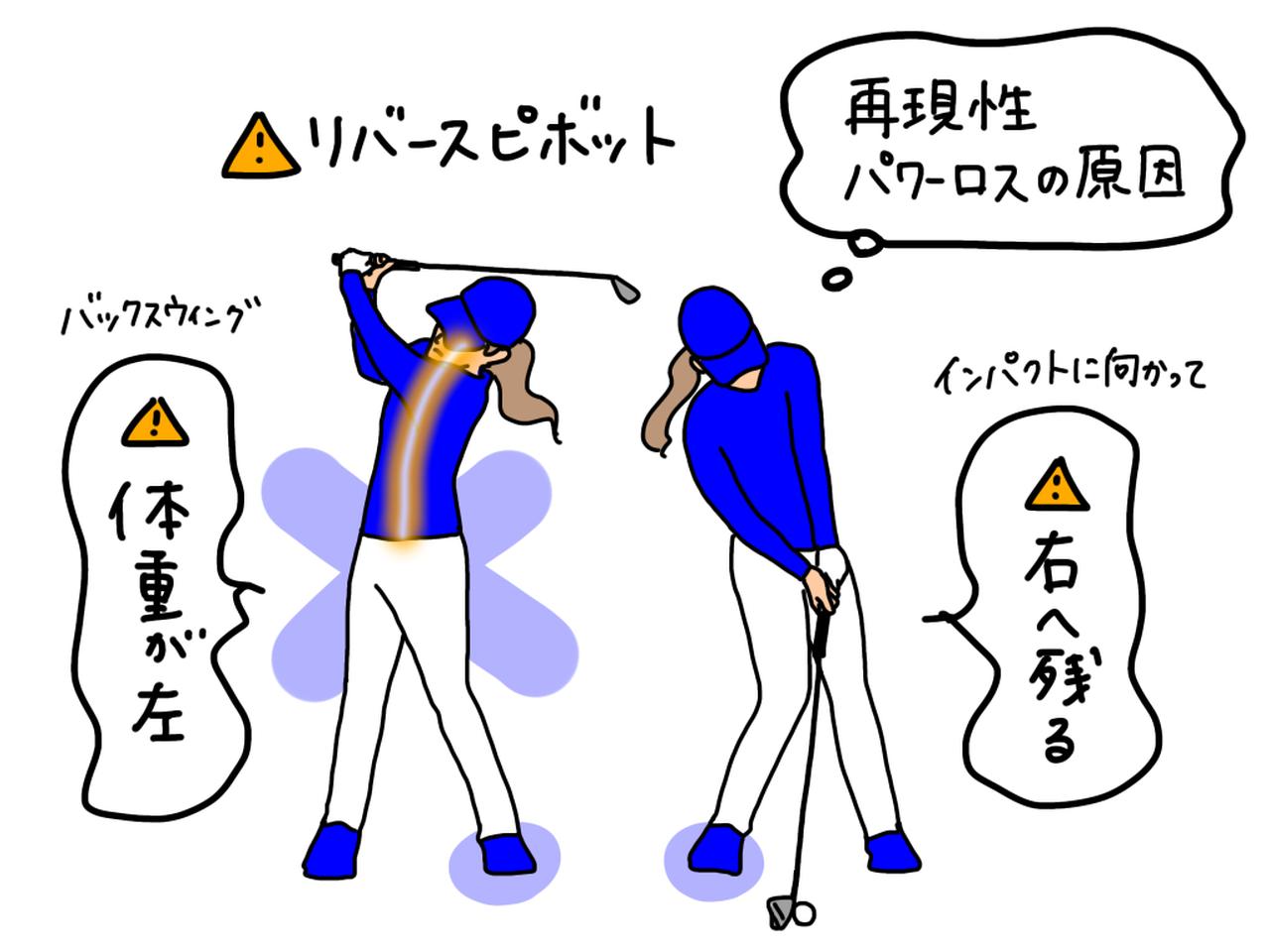 画像: イラストA:リバースピボットが起こるとバックスウィングからトップで体重が左に残った状態になる。するとダウンスウィングからインパクトでは体重が右に残ってしまい、パワーロスや再現性の低下につながる