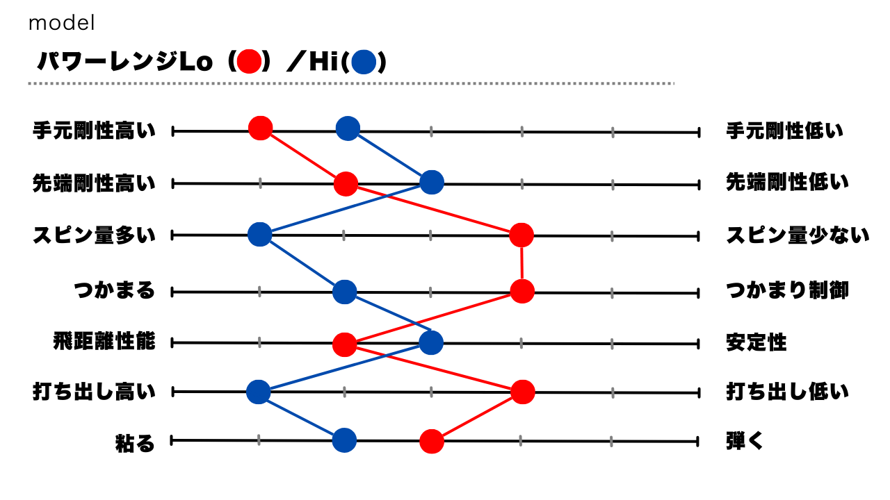 画像: パワーレンジ「Lo」と「Hi」の比較 ※フレックス17の場合