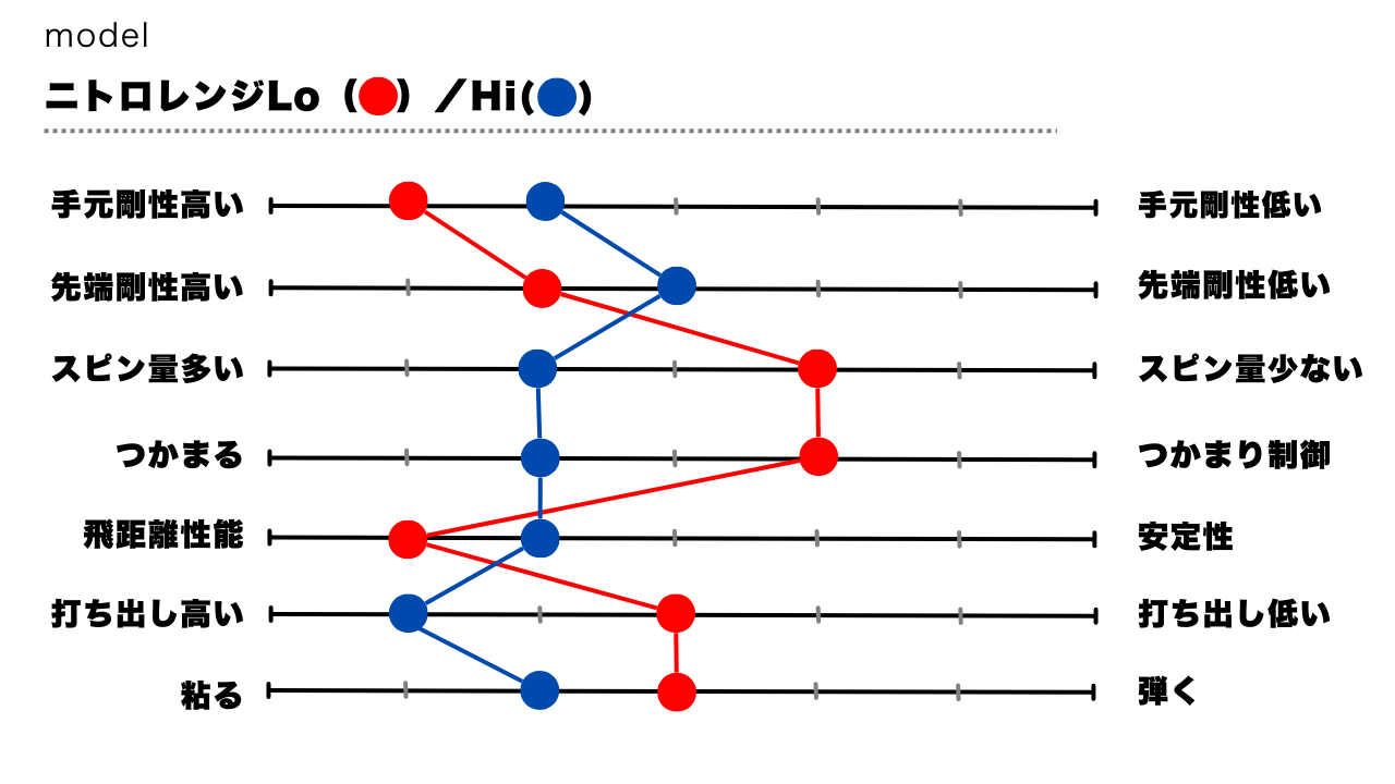 画像: ニトロレンジ「Lo」と「Hi」の比較 ※フレックス17の場合