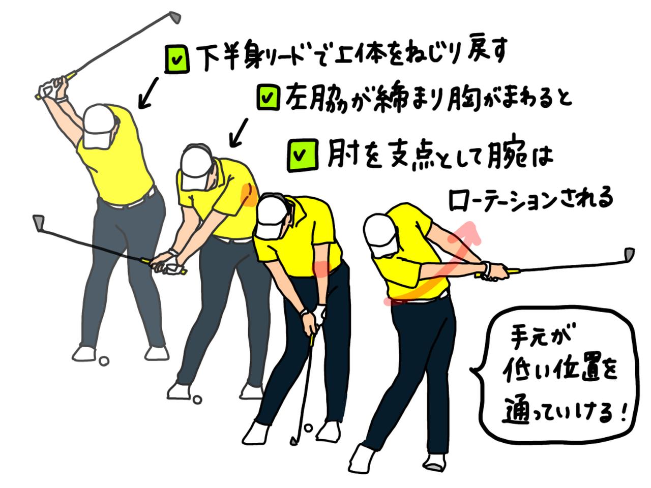 画像: 左脇が締まった状態で胸が回れば、肘を支点に腕のローテーションが行われる