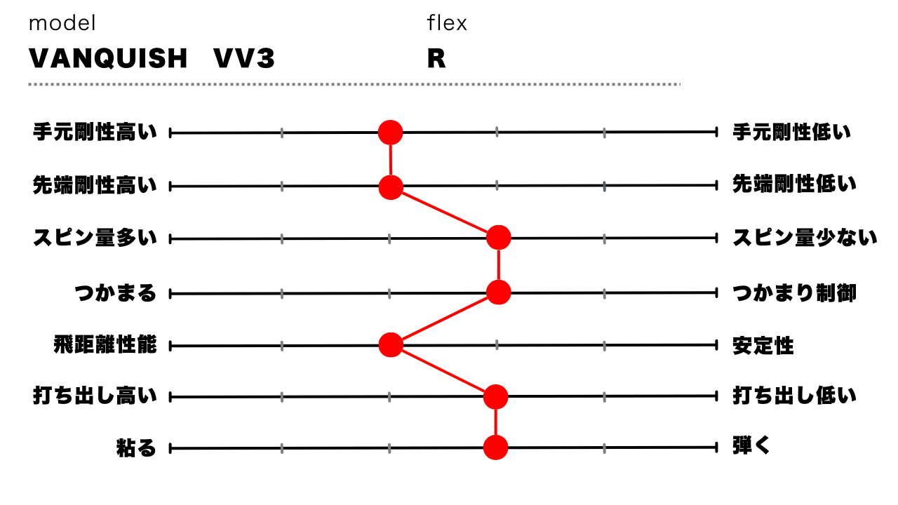 画像: 吉田がまとめたVANQUISH VV 3のフィーリング