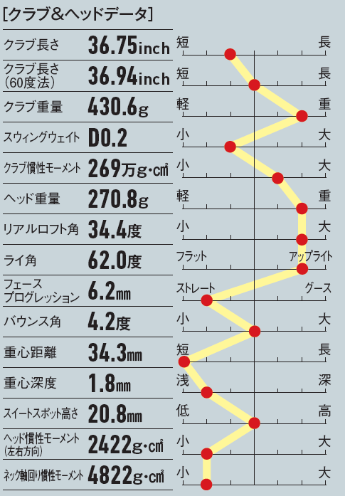 画像: 重心距離が非常に短く、操作性が高い