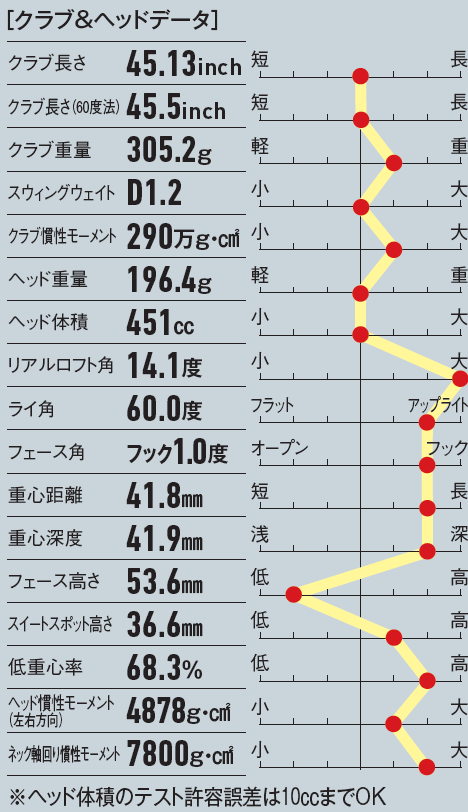 画像: 重心距離と重心深度がそれぞれ標準値よりも長く、深い。ミスヒットに対する強さを求めた設計に見られる特徴だ