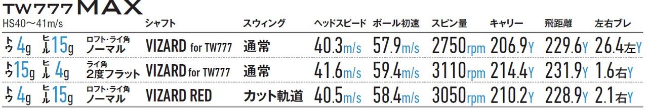 画像: TW777 MAX試打データ