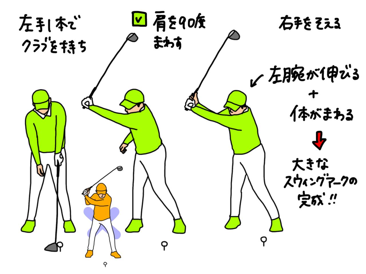 画像: イラストA：体を回し左腕を伸ばすことが大きなスウィングアークを作るコツ。練習として、左手一本でクラブを持ち、左肩があごの下にくるようなイメージで、肩を90度回してみよう