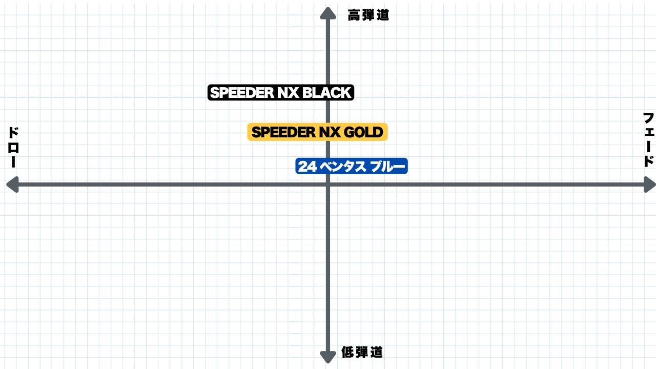 画像: フジクラ「SPEEDER NX GOLD」「SPEEDER NX BLACK」「VENTUS 24 BLUE」3モデルのマトリックス図（※50グラムの場合）
