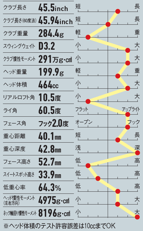 画像: ヘッドの操作性を判断できる、ネック軸回り慣性モーメントが非常に大きい。ヘッドの自然な動きを利用して飛ばすことが得意なドライバーだ