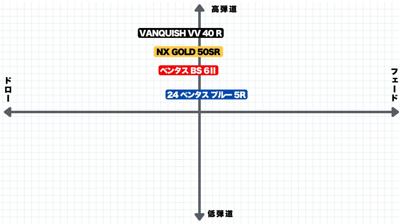 画像: ※ヘッドスピード42m/s以下の場合