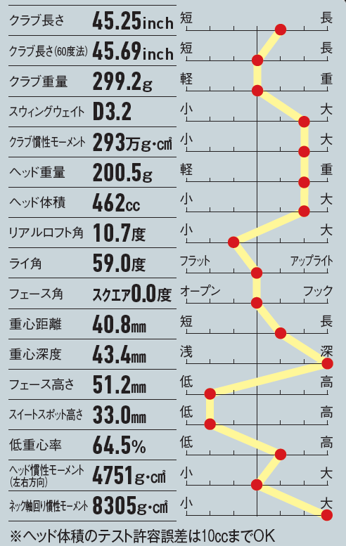 画像: ゼクシオ14＋の実測データ