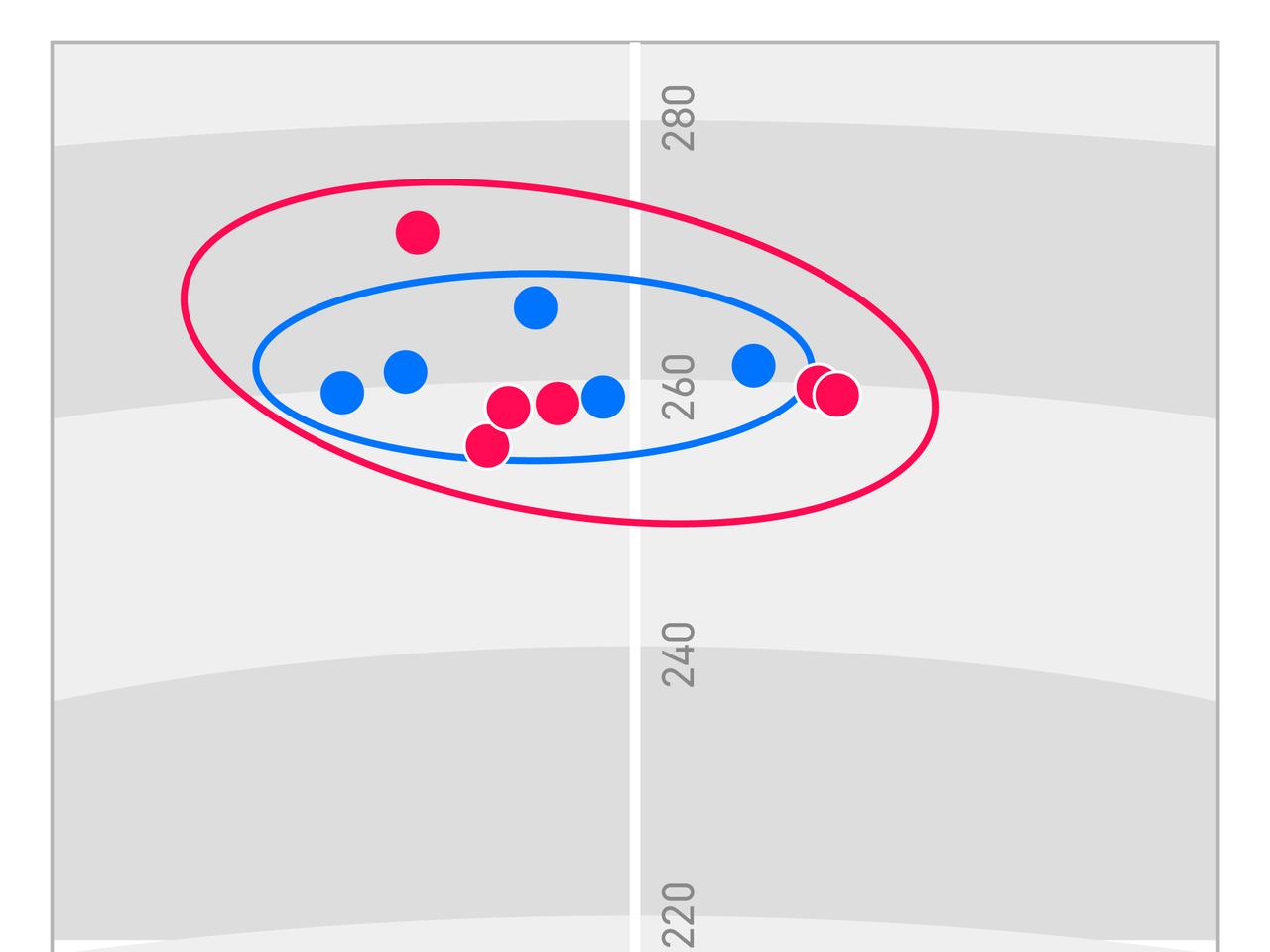 画像: 赤がスタンダードポジション（6球）、青がドローポジション（5球）の分布。ドローポジションでは、球筋が実際にドローに変わり、センターから左寄りにボールが集まった。いずれも前後左右のバラつきが少なく、球筋の安定感が高い