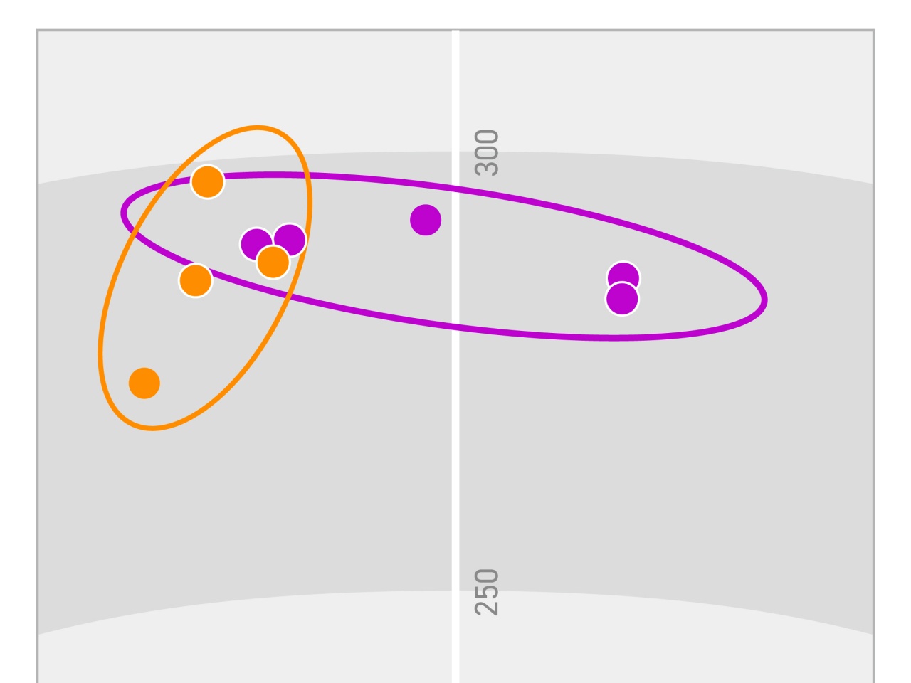 画像: 黄色がネック調整する前の4球。紫がロフトを11.5度にして、ライ角もフラットに変えた後の5球。「弾道が高くなって、ドローとフェードの打ち分けもできる仕様になりました。安定感と操作感の両方がある、自分にフィットしたポジションです」（鈴木プロ）