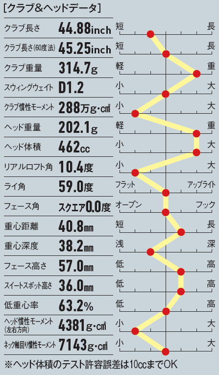 画像: クラブ長さが実測で44.88インチと短いのも特徴の一つだ