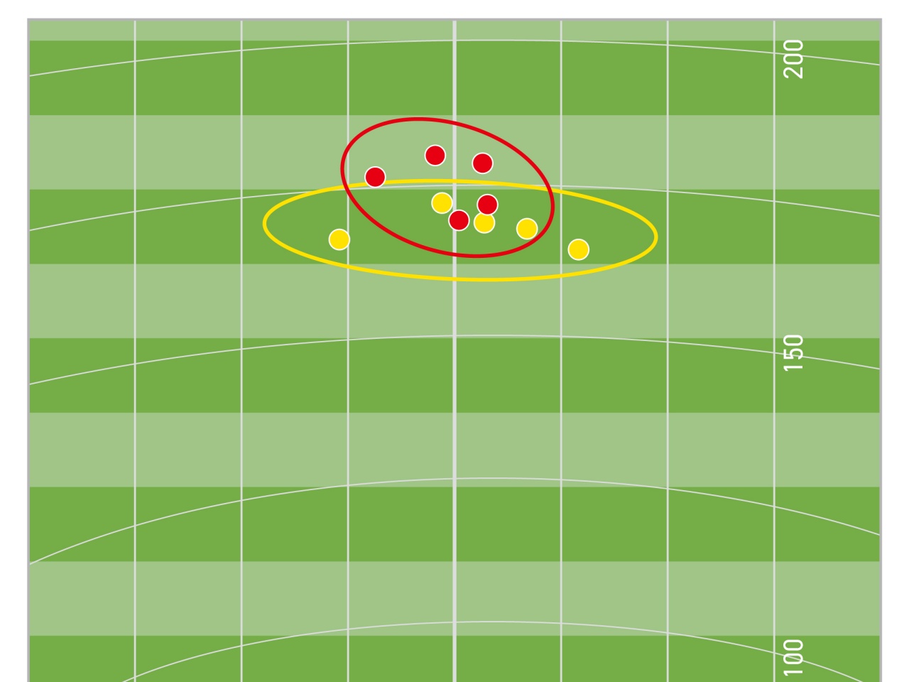 画像: 赤が『Qi MAX』アイアン、黄色が『P790』アイアンのキャリー地点。『Qi MAX』のバラつきの少なさが際立つ