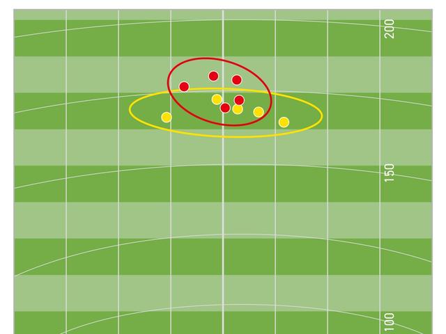画像: 赤が『Qi MAX』アイアン、黄色が『P790』アイアンのキャリー地点。『Qi MAX』のバラつきの少なさが際立つ