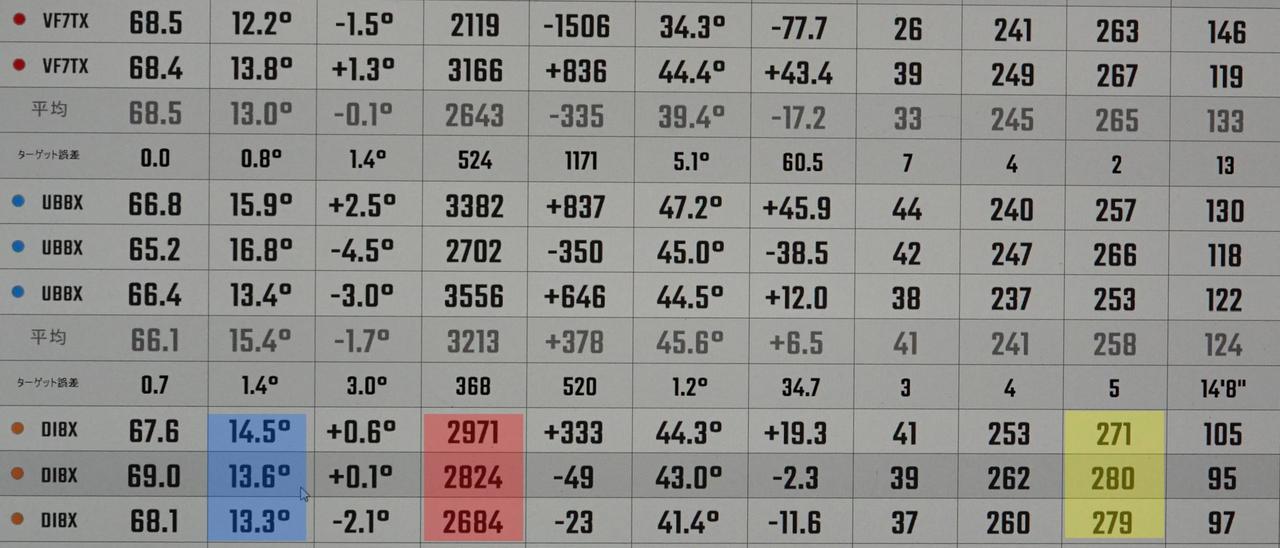 画像: 「ツアーAD DI（8X）」では、3種類の中で最も打出し角（青）、スピン量（赤）が安定し、結果的にキャリー、トータル飛距離が伸びていることがわかる