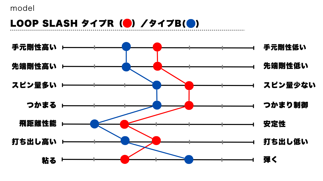 画像1: 吉田氏の「LOOP SLASH6 TYPE R」「LOOP SLASH6 TYPE B」の評価（どちらもSフレックス）