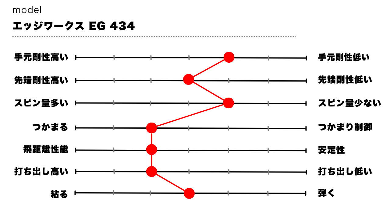 画像: 吉田氏の「EG VANDING 434 MK」の評価