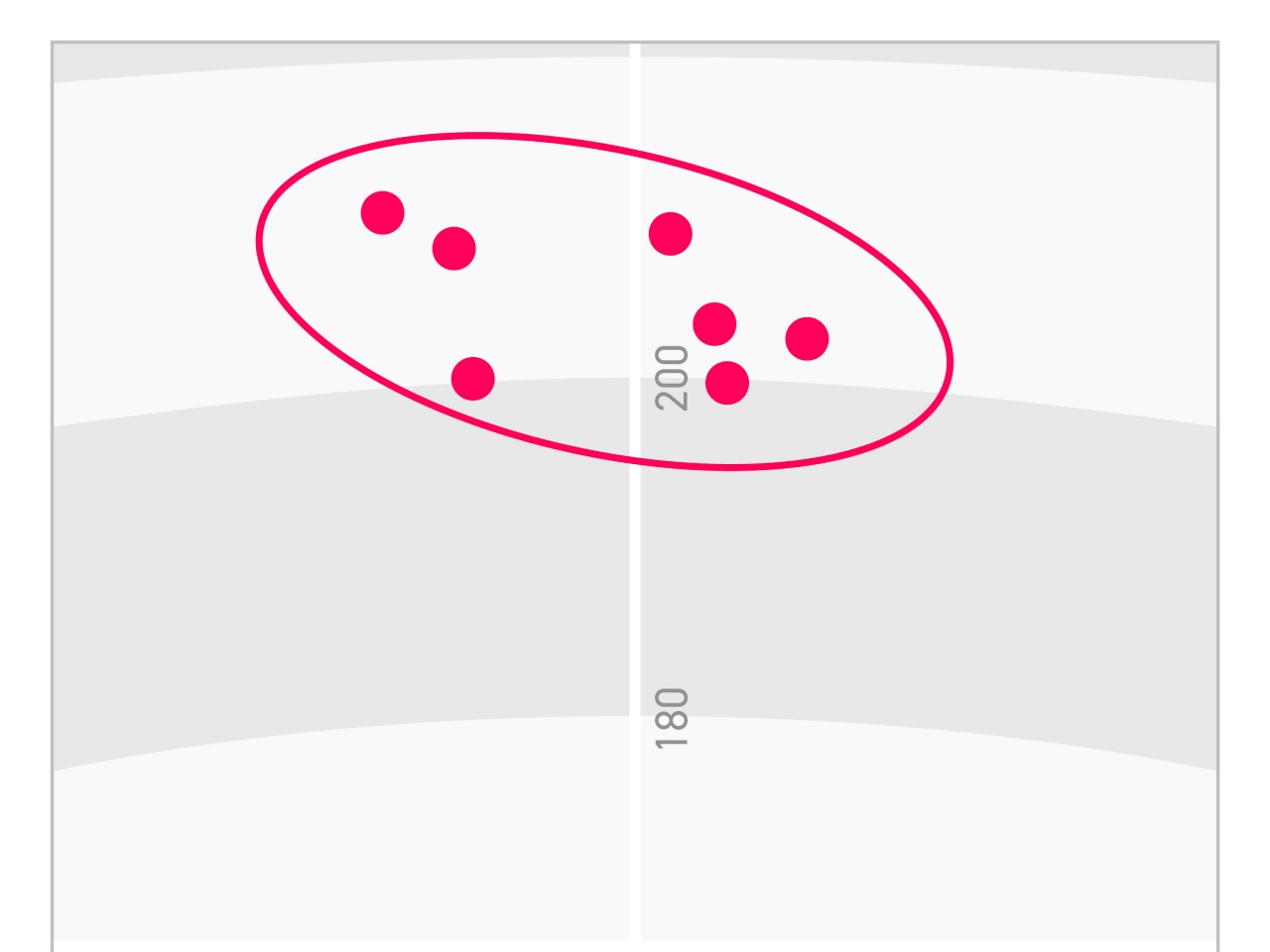 画像: 西田プロがテストした｢クアンタム MAX UT｣のキャリー着弾図。｢操作しやすくてドローとフェードを打ち分けながら試打しました」との言葉通り、ドローの4球はやや右、フェードの3球はやや左と、着弾地点も見事に分かれた