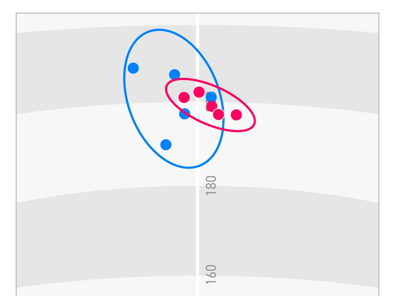 画像: 赤がスタンダードポジションのキャリー着弾地点。青がロフト－1度･ライ角－1度の着弾地点。ドローを狙って打った青は左寄りに集まった。スタンダードの赤はストレート弾道が続いて前後左右のブレ幅がほぼない